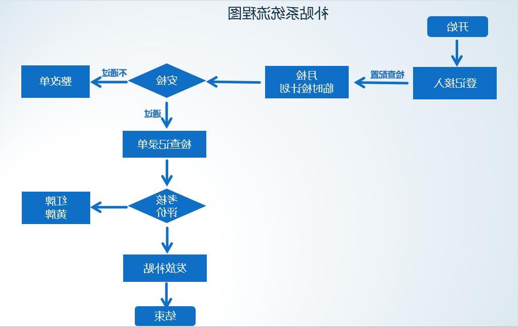 瓶装液化石油气智慧管理平台补贴子系统流程图